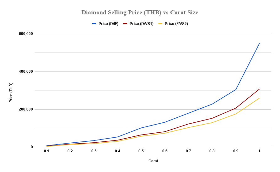 Diamond selling price